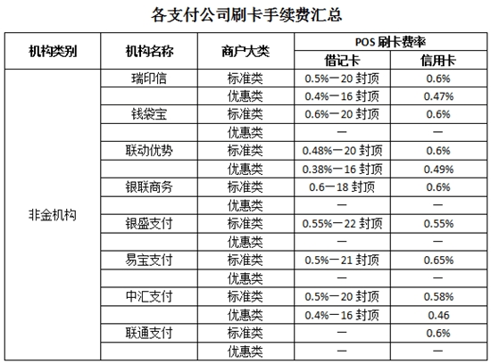 钱宝0.53费率pos机 闪电宝plus刷卡费率是多少？1万手续费最低0.53%费率！