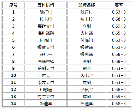 即付宝pos机费率明细_钱宝科技pos机价格_刷宝pos机费率